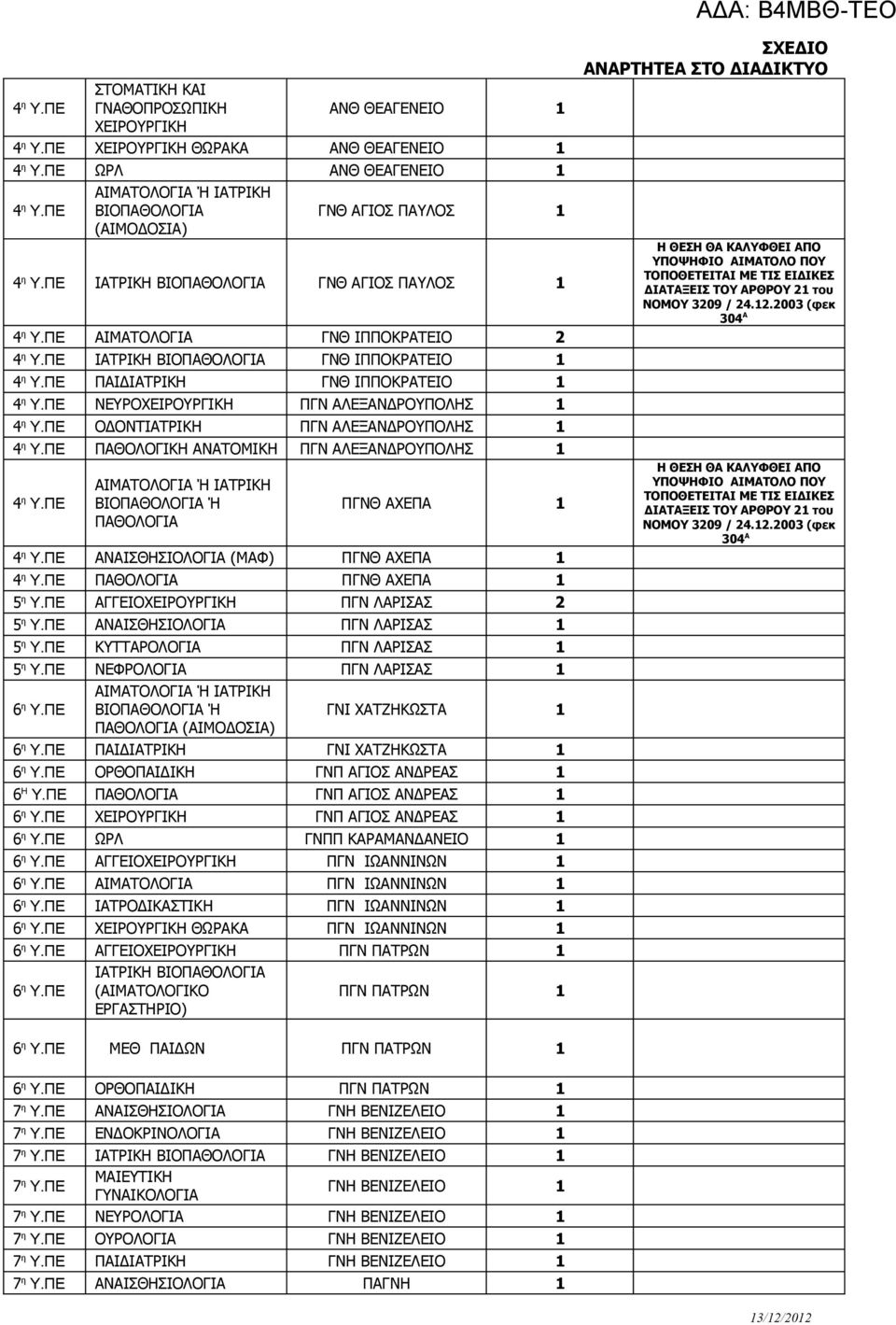 ΠΕ ΟΔΟΝΤΙΑΤΡΙΚΗ ΠΓΝ ΑΛΕΞΑΝΔΡΟΥΠΟΛΗΣ 4 η Υ.ΠΕ ΠΑΘΟΛΟΓΙΚΗ ΑΝΑΤΟΜΙΚΗ ΠΓΝ ΑΛΕΞΑΝΔΡΟΥΠΟΛΗΣ 4 η Υ.ΠΕ ΒΙΟ Ή ΠΓΝΘ ΑΧΕΠΑ 4 η Υ.ΠΕ ΑΝΑΙΣΘΗΣΙΟΛΟΓΙΑ (ΜΑΦ) ΠΓΝΘ ΑΧΕΠΑ 4 η Υ.ΠΕ ΠΓΝΘ ΑΧΕΠΑ 5 η Υ.