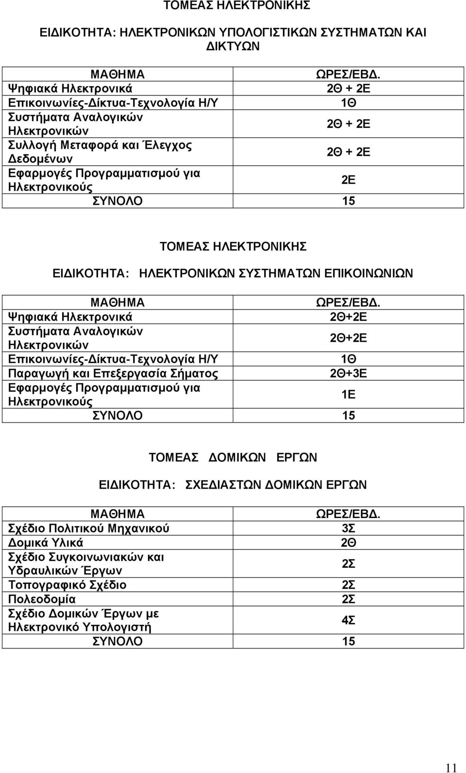 Αναλογικών Ηλεκτρονικών +2Ε Επικοινωνίες-Δίκτυα-Τεχνολογία Η/Υ Παραγωγή και Επεξεργασία Σήματος +3Ε Εφαρμογές Προγραμματισμού για Ηλεκτρονικούς 1Ε ΤΟΜΕΑΣ ΔΟΜΙΚΩΝ ΕΡΓΩΝ ΕΙΔΙΚΟΤΗΤΑ: