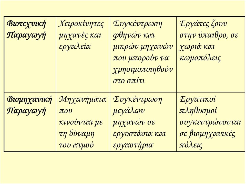 Βιομηχανική Παραγωγή Μηχανήματα που κινούνται με τη δύναμη του ατμού Συγκέντρωση μεγάλων