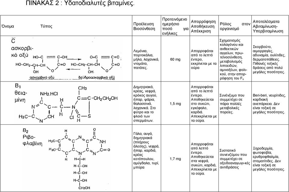 πρωτεϊνοσύνθεση, µεταβολισµός λιποειδών, αµινοξέων, φολικού, στην απορρόφηση του F e Αποτελέσµατα Αβιταµίνωση- Υπερβιταµίνωση Σκορβούτο, αιµορραγίες, αδυναµία, ουλίτιδες, δερµατοπάθειες.