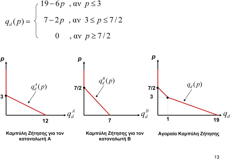 7 B q 1 19 q Καμπύλη Ζήτησης για τον καταναλωτή Α