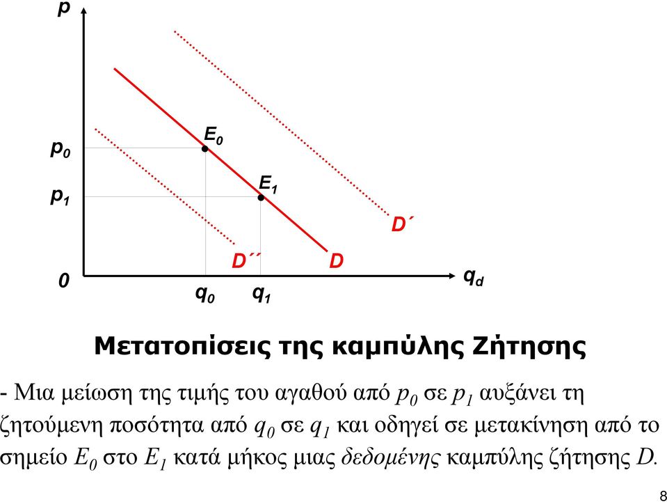 τη ζητούμενη ποσότητα από q 0 σε q 1 και οδηγεί σε μετακίνηση από