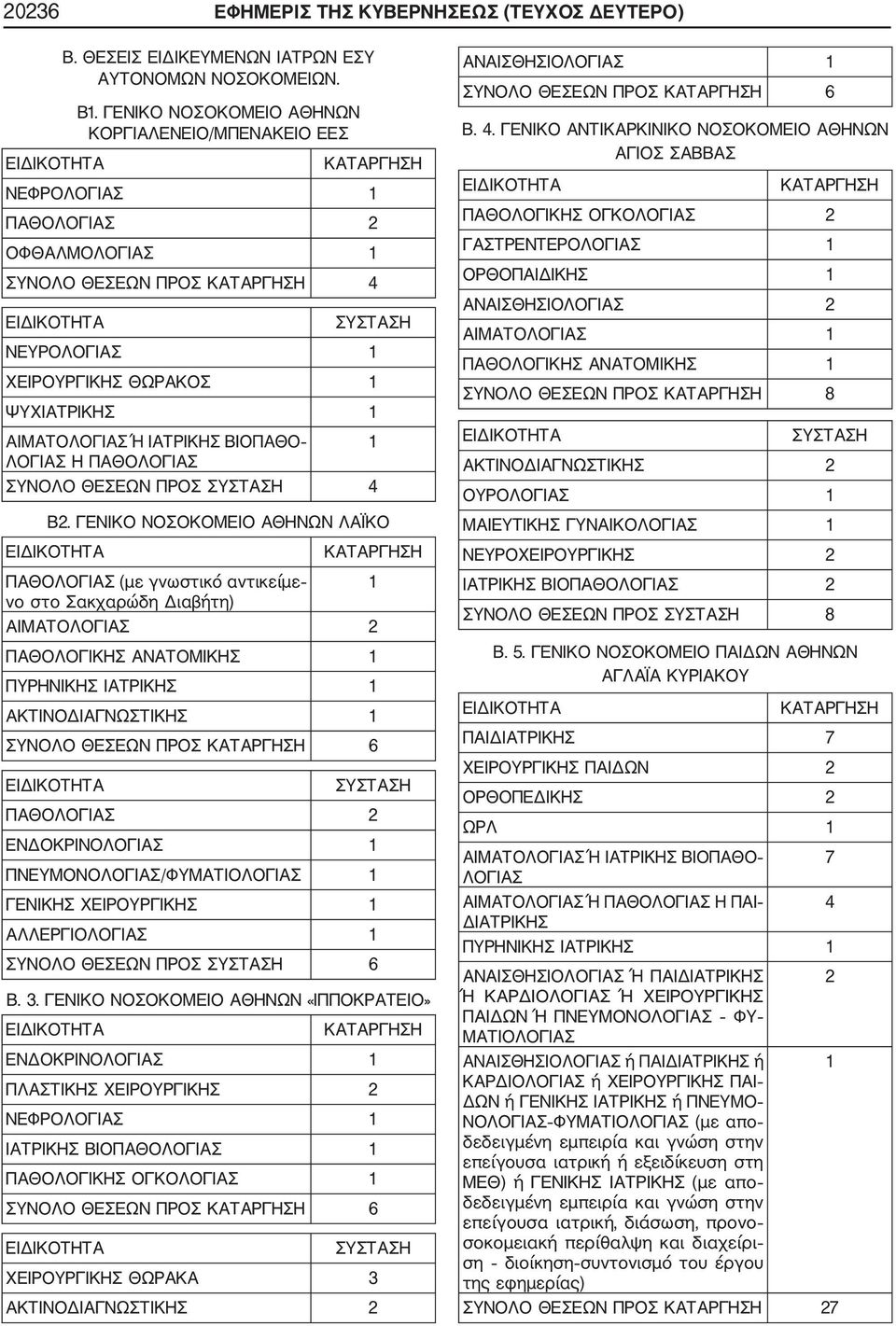 ΓΕΝΙΚΟ ΝΟΣΟΚΟΜΕΙΟ ΑΘΗΝΩΝ ΚΟΡΓΙΑΛΕΝΕΙΟ/ΜΠΕΝΑΚΕΙΟ ΕΕΣ ΝΕΦΡΟΛΟΓΙΑΣ ΠΑΘΟΛΟΓΙΑΣ 2 ΟΦΘΑΛΜΟΛΟΓΙΑΣ ΣΥΝΟΛΟ ΘΕΣΕΩΝ ΠΡΟΣ 4 ΝΕΥΡΟΛΟΓΙΑΣ ΧΕΙΡΟΥΡΓΙΚΗΣ ΘΩΡΑΚΟΣ ΨΥΧΙΑΤΡΙΚΗΣ ΑΙΜΑΤΟΛΟΓΙΑΣ Ή ΙΑΤΡΙΚΗΣ ΒΙΟΠΑΘΟ ΛΟΓΙΑΣ Η