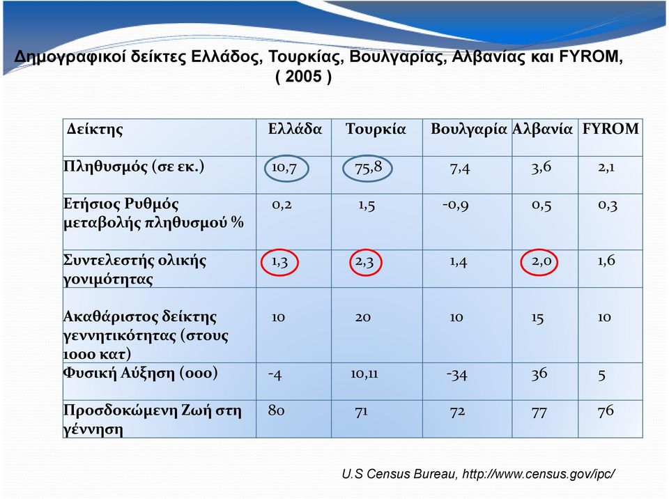 ) 10,7 75,8 7,4 3,6 2,1 Ετήσιος Ρυθμός μεταβολής πληθυσμού % Συντελεστής ολικής γονιμότητας 0,2 1,5-0,9 0,5 0,3 1,3