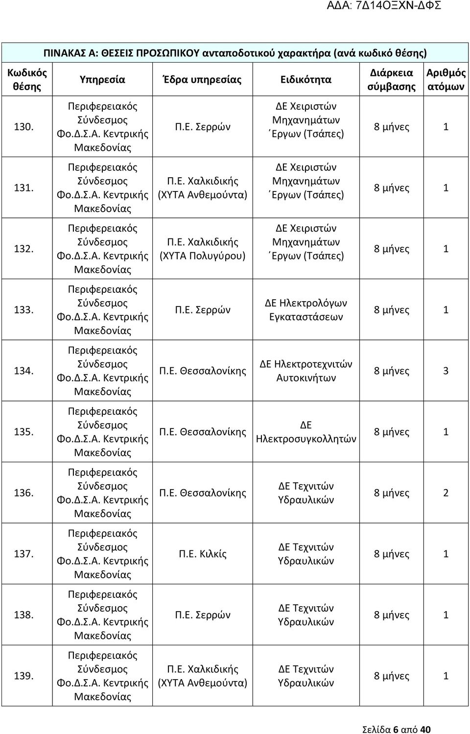 Ανθεμούντα) ΔΕ Χειριστών Μηχανημάτων Εργων (Τσάπες) ΔΕ Χειριστών Μηχανημάτων Εργων (Τσάπες) ΔΕ Χειριστών Μηχανημάτων Εργων (Τσάπες) ΔΕ Ηλεκτρολόγων Εγκαταστάσεων ΔΕ Ηλεκτροτεχνιτών