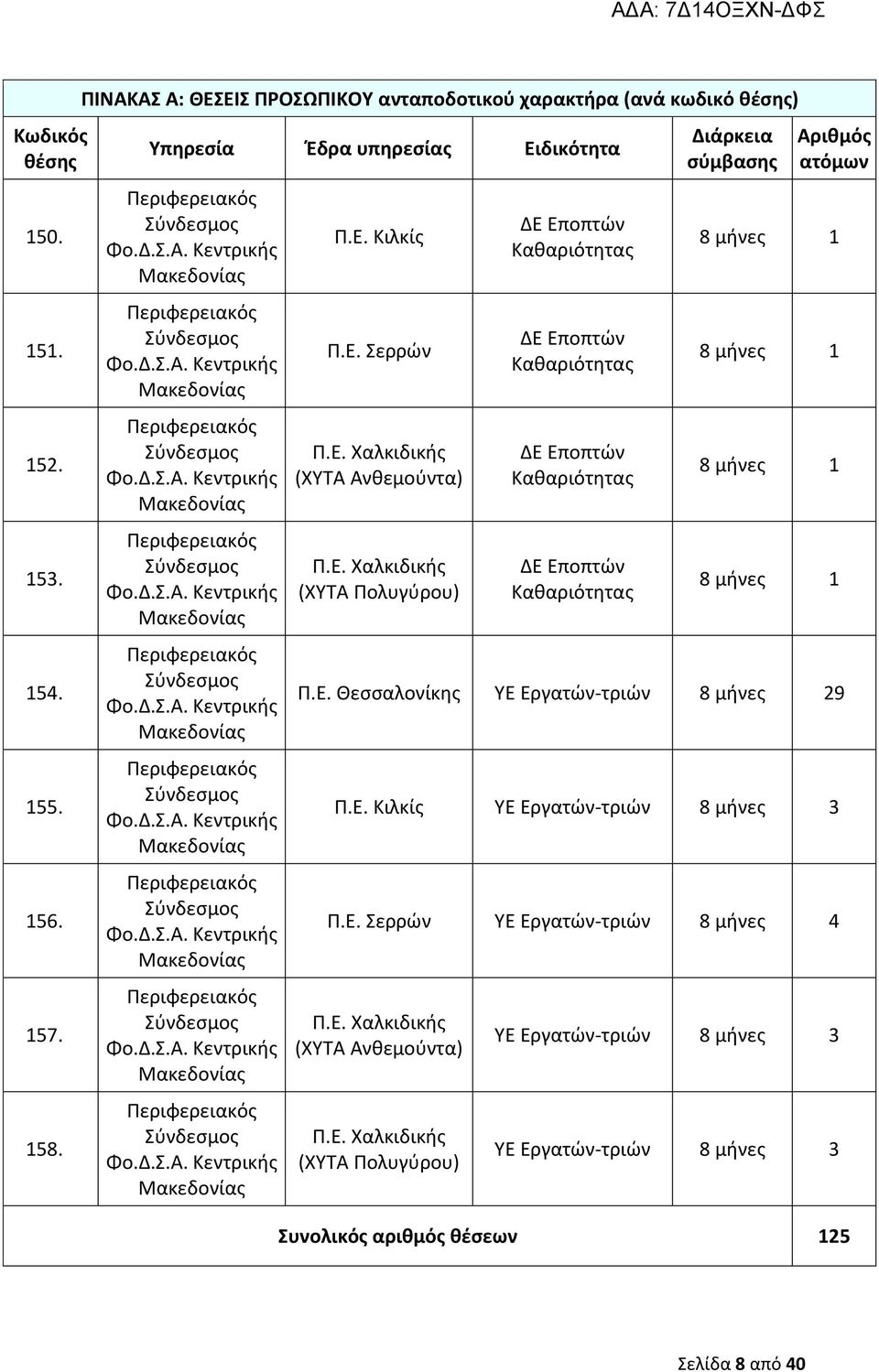 Ε. Θεσσαλονίκης ΥΕ Εργατών-τριών 8 μήνες 29 Π.Ε. Κιλκίς ΥΕ Εργατών-τριών 8 μήνες 3 Π.Ε. Σερρών ΥΕ Εργατών-τριών 8 μήνες 4 Π.Ε. Χαλκιδικής (ΧΥΤΑ Ανθεμούντα) Π.Ε. Χαλκιδικής (ΧΥΤΑ Πολυγύρου) ΥΕ Εργατών-τριών 8 μήνες 3 ΥΕ Εργατών-τριών 8 μήνες 3 Συνολικός αριθμός θέσεων 125 Σελίδα 8 από 40