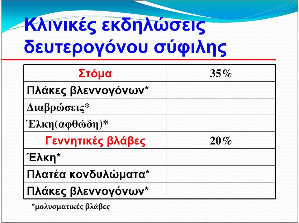 Έλκη(αφθώδη)* Γεννητικές βλάβες 20% Έλκη*