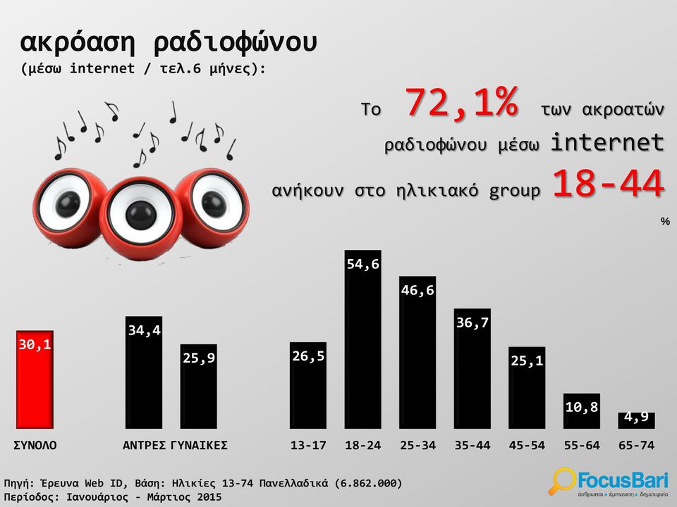 group 18-44 54,6 46,6 30,1 34,4 25,9 26,5 36,7 25,1 10,8 4,9 ΣΥΝΟΛΟ ΑΝΤΡΕΣ