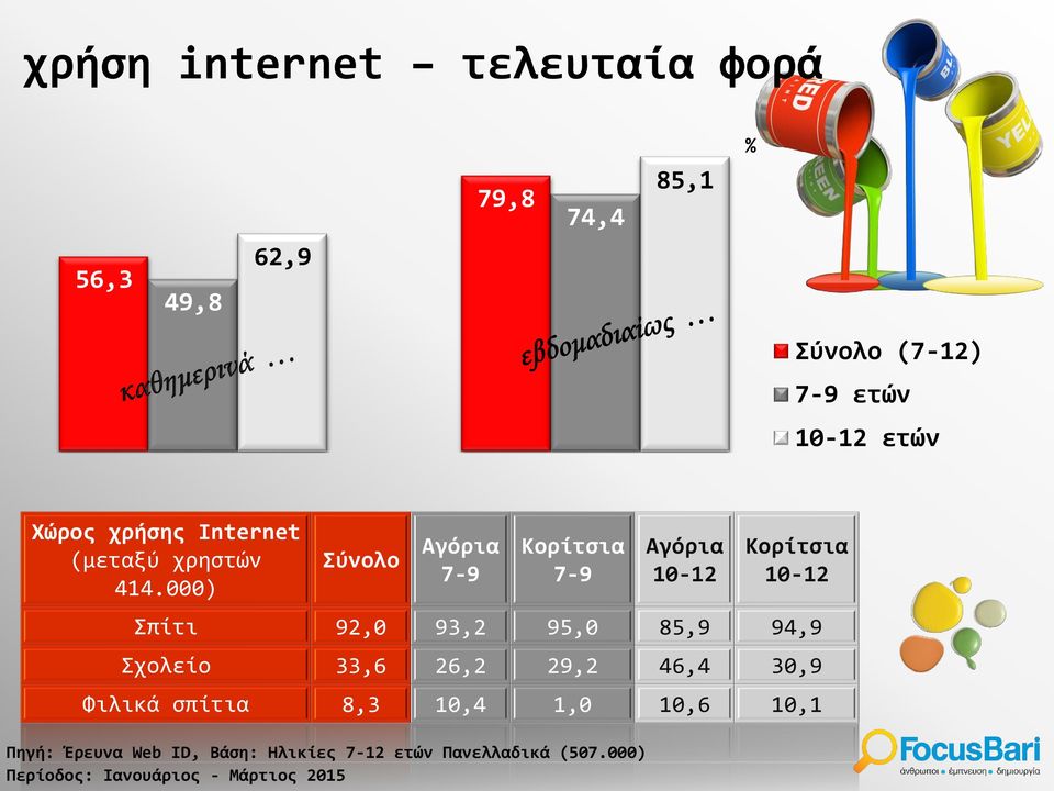 000) Σύνολο Αγόρια 7-9 Κορίτσια 7-9 Αγόρια 10-12 Κορίτσια 10-12 Σπίτι 92,0 93,2 95,0 85,9