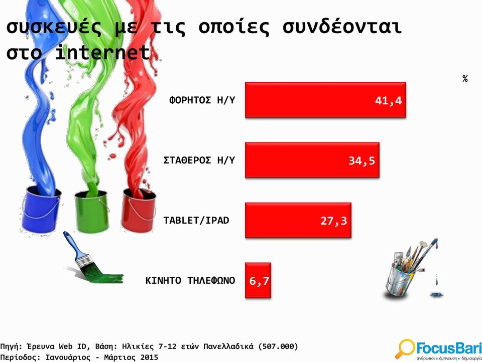 27,3 ΚΙΝΗΤΟ ΤΗΛΕΦΩΝΟ 6,7 Πηγή: Έρευνα Web ID,