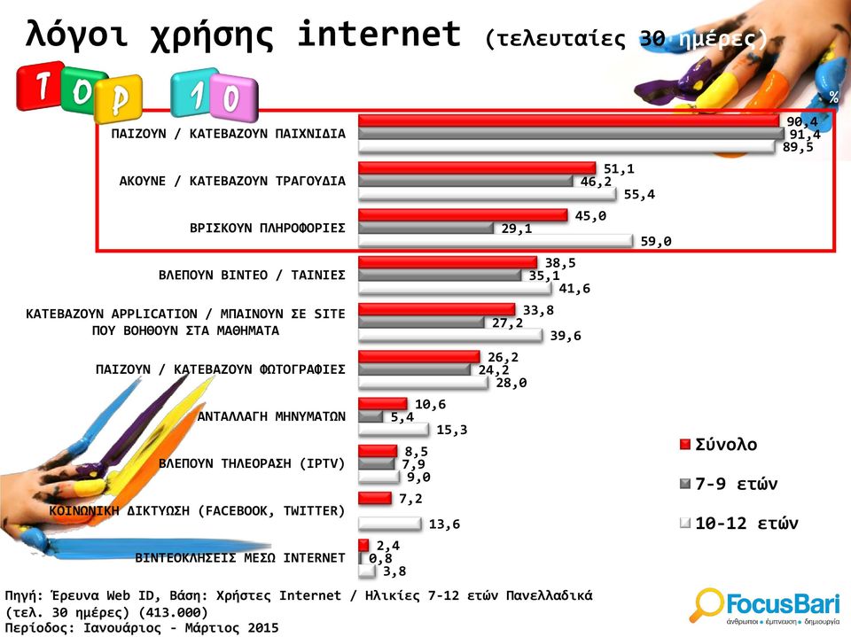 ΔΙΚΤΥΩΣΗ (FACEBOOK, TWITTER) ΒΙΝΤΕΟΚΛΗΣΕΙΣ ΜΕΣΩ INTERNET 2,4 0,8 3,8 10,6 5,4 15,3 8,5 7,9 9,0 7,2 13,6 29,1 51,1 46,2 55,4 45,0 38,5 35,1 41,6 33,8 27,2