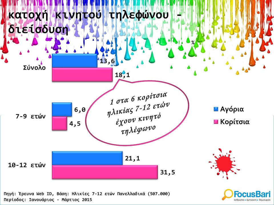 10-12 ετών 21,1 31,5 Πηγή: Έρευνα Web ID,