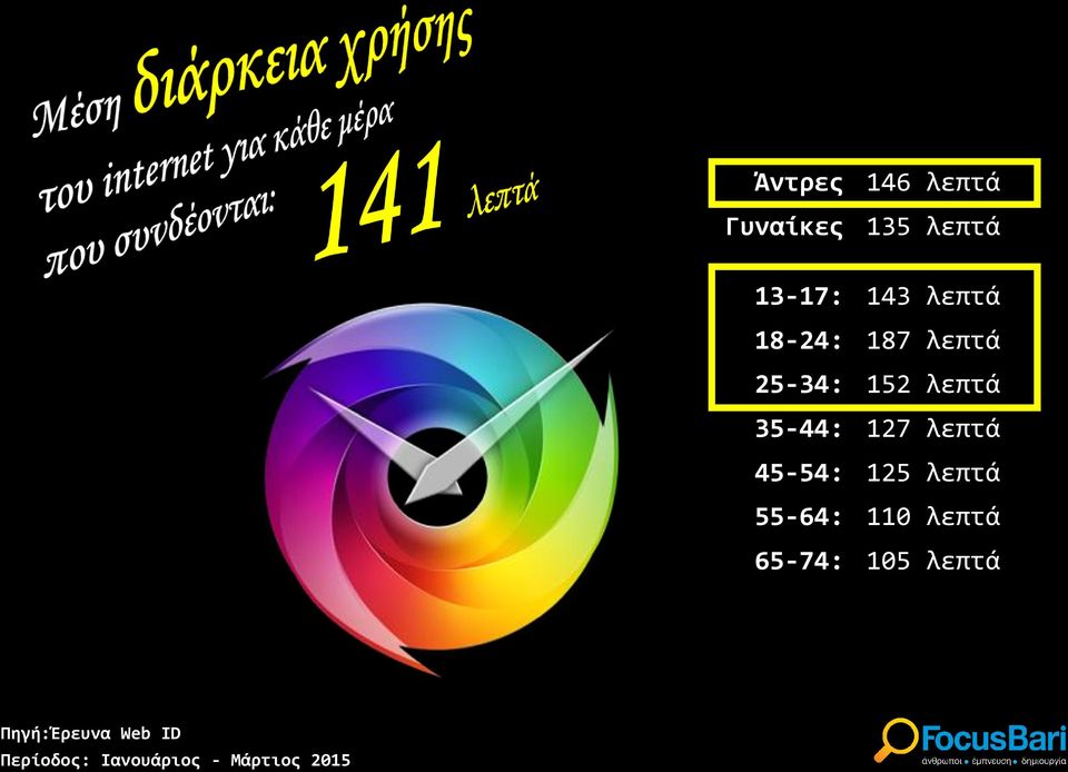 35-44: 127 λεπτά 45-54: 125 λεπτά 55-64: