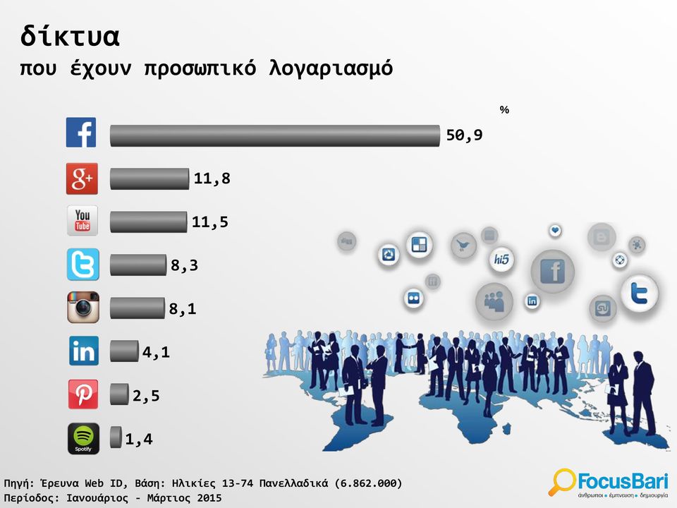 4,1 2,5 1,4 Πηγή: Έρευνα Web ID,