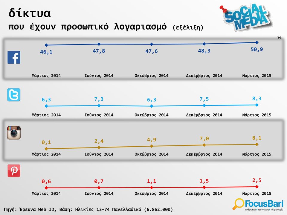 0,1 2,4 4,9 7,0 8,1 Μάρτιος 2014 Ιούνιος 2014 Οκτώβριος 2014 Δεκέμβριος 2014 Μάρτιος 2015 0,6 0,7 1,1 1,5 2,5 Μάρτιος