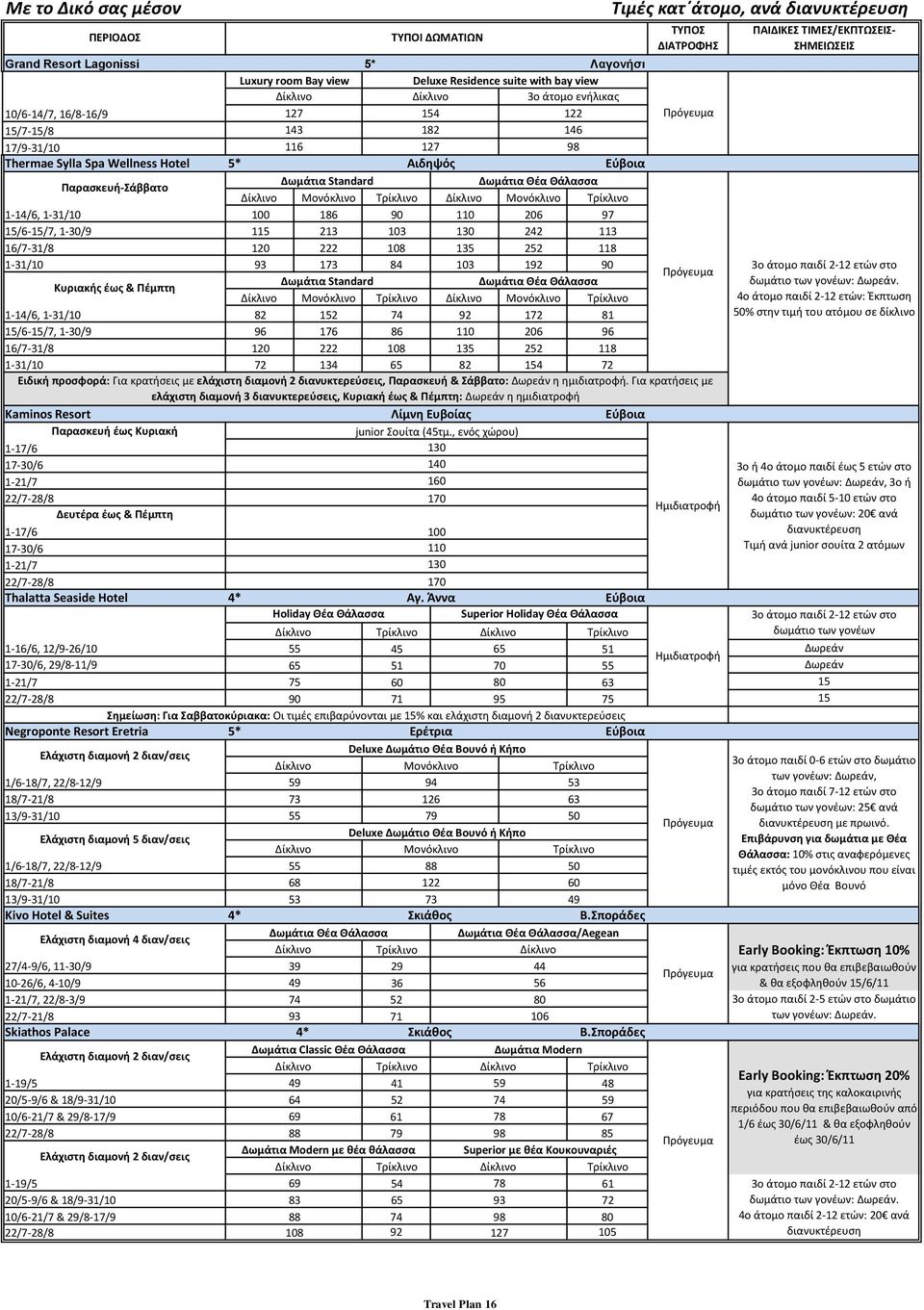 173 84 103 192 90 Δωμάτια Κζα Κάλαςςα Κυριακισ ζωσ & Πζμπτθ 1-14/6, 1-31/10 82 1 74 92 172 81 15/6-15/7, 1-30/9 96 176 86 110 206 96 16/7-31/8 120 222 108 135 2 118 1-31/10 72 134 65 82 154 72 Ειδικι