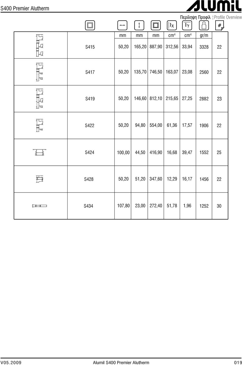 23 S422 50,20 94,80 554,00 61,36 17,57 1906 22 S424 100,00 44,50 416,90 16,68 39,47 1552 25 S428