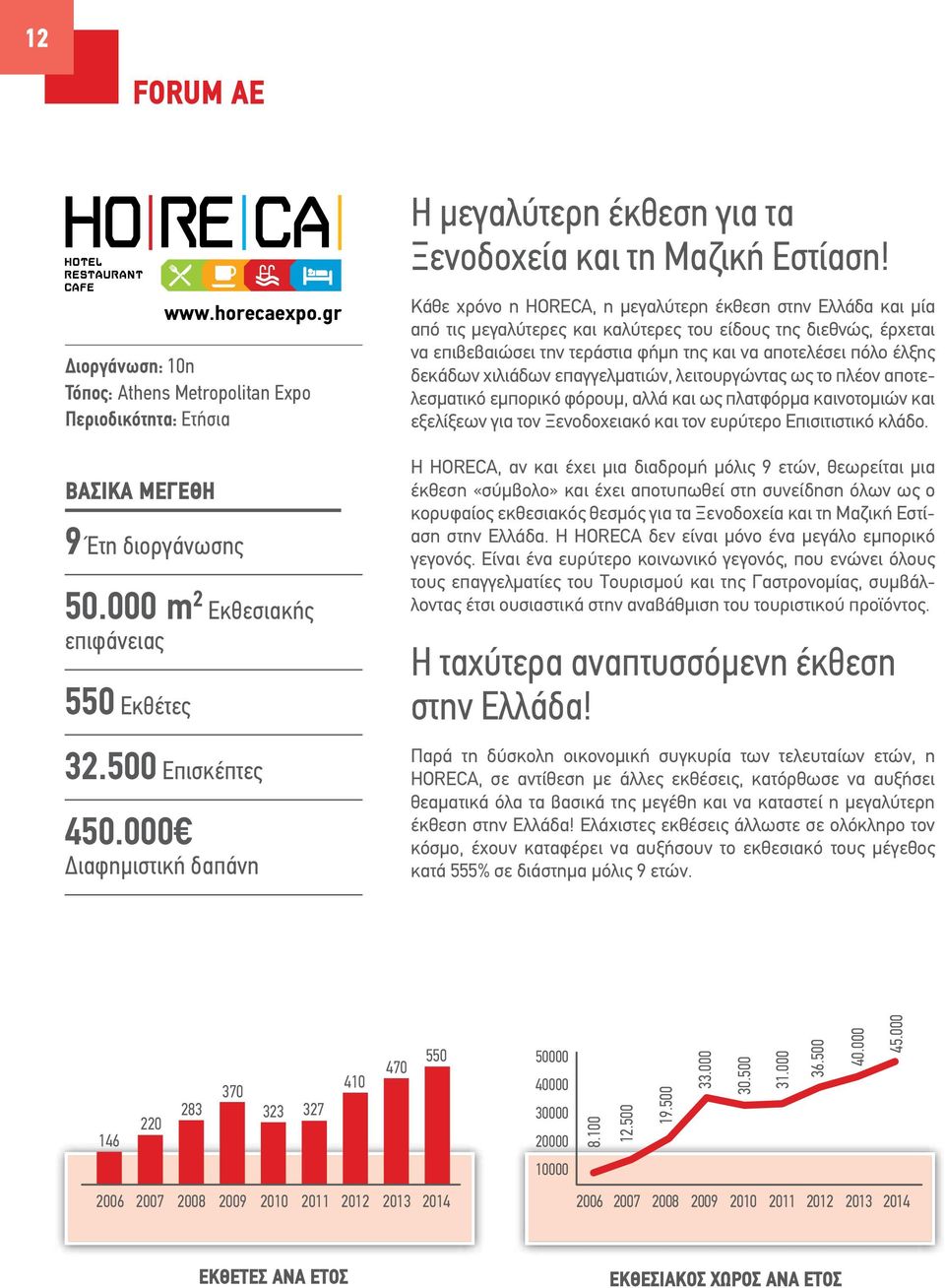 000 Διαφημιστική δαπάνη Κάθε χρόνο η HORECA, η μεγαλύτερη έκθεση στην Ελλάδα και μία από τις μεγαλύτερες και καλύτερες του είδους της διεθνώς, έρχεται να επιβεβαιώσει την τεράστια φήμη της και να