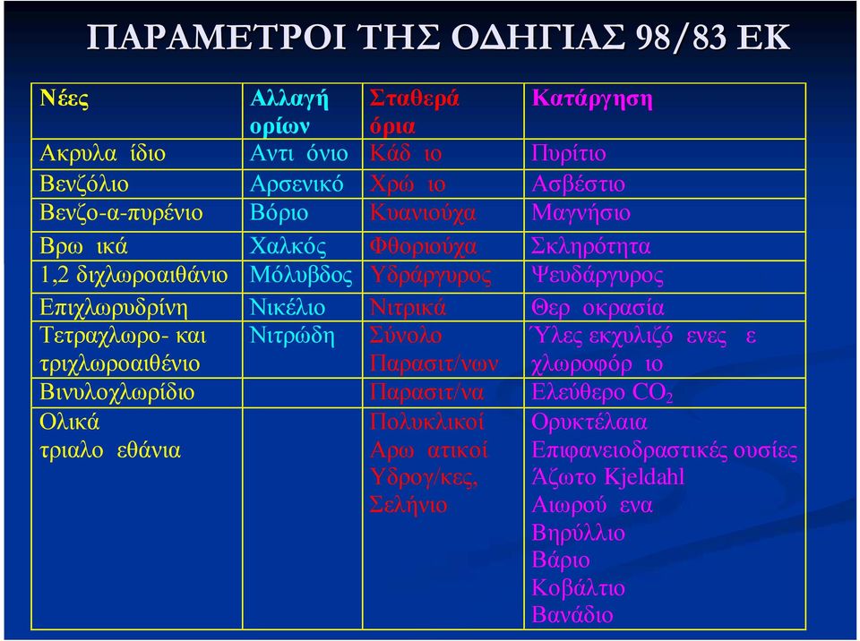 Νιτρικά Θερμοκρασία Τετραχλωρο- και τριχλωροαιθένιο Νιτρώδη Σύνολο Παρασιτ/νων Ύλες εκχυλιζόμενες με χλωροφόρμιο Βινυλοχλωρίδιο Παρασιτ/να Ελεύθερο CO