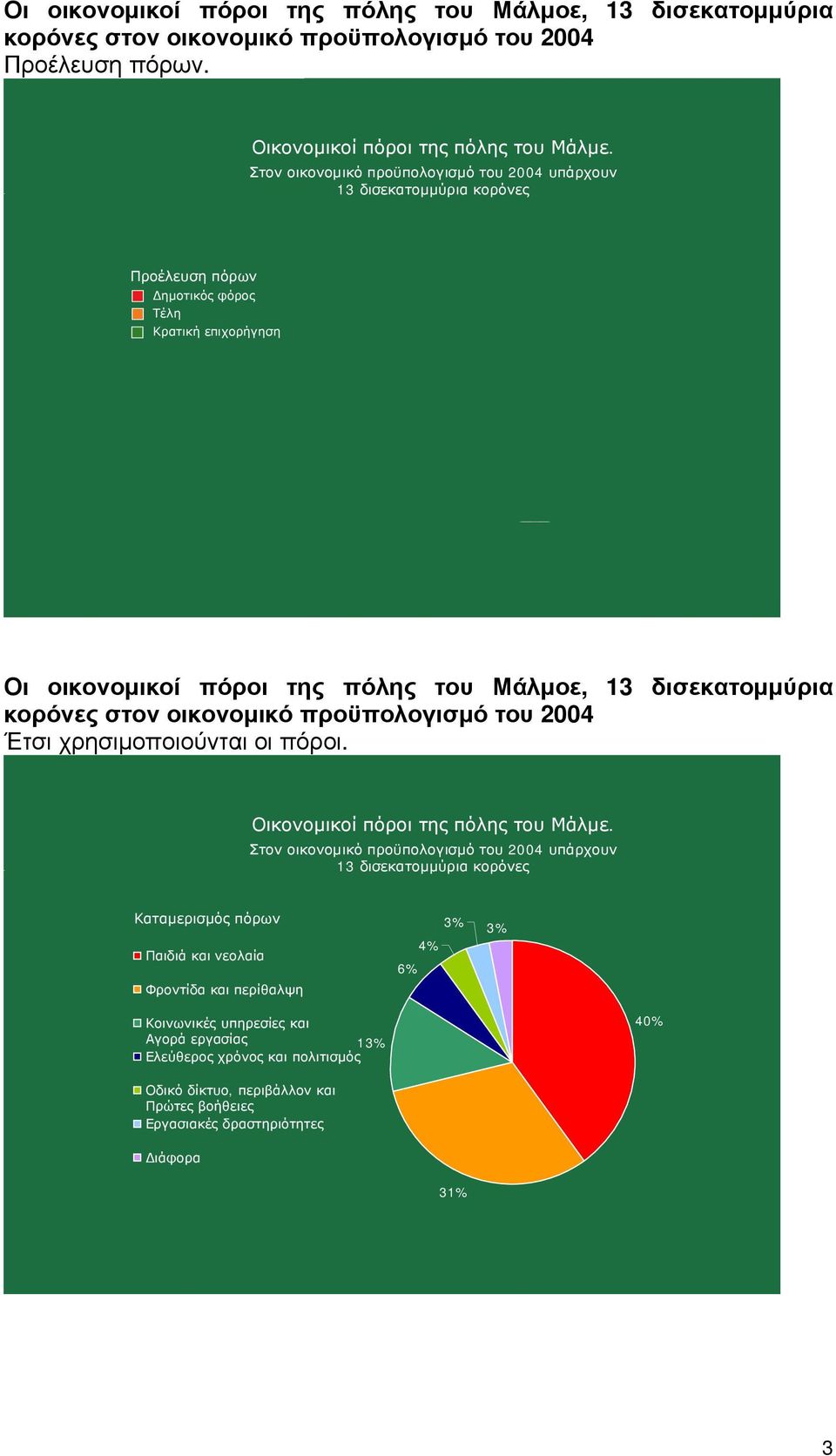 κορόνες στον οικονομικό προϋπολογισμό του 2004 Έτσι χρησιμοποιούνται οι πόροι. Οικονομικοί πόροι της πόλης του Μάλμε.