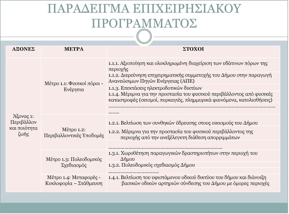 Διερεύνηση επιχειρηματικής συμμετοχής του Δήμου στην παραγωγή Ανανεώσιμων Πηγών Ενέργειας (ΑΠΕ) 1.1.3. Επεκτάσεις ηλεκτροδοτικών δικτύων 1.1.4.