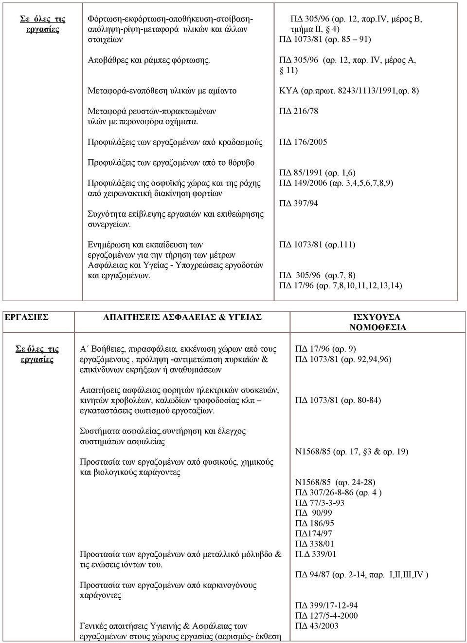 Προφυλάξεις των εργαζομένων από κραδασμούς Προφυλάξεις των εργαζομένων από το θόρυβο Προφυλάξεις της οσφυϊκής χώρας και της ράχης από χειρωνακτική διακίνηση φορτίων Συχνότητα επίβλεψης εργασιών και