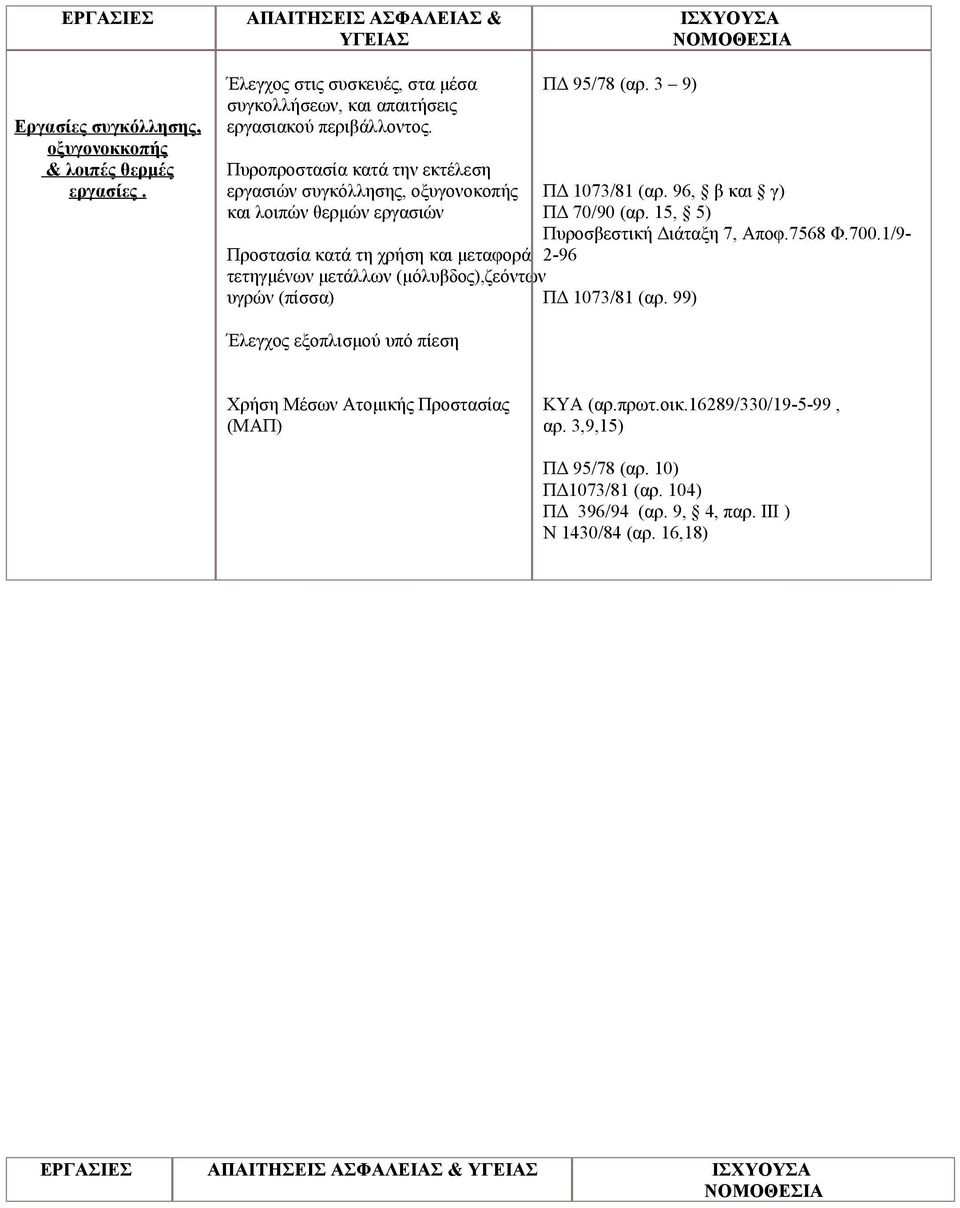 3 9) Προστασία κατά τη χρήση και μεταφορά 2-96 τετηγμένων μετάλλων (μόλυβδος),ζεόντων υγρών (πίσσα) ΠΔ 1073/81 (αρ. 99) ΠΔ 1073/81 (αρ. 96, β και γ) ΠΔ 70/90 (αρ.