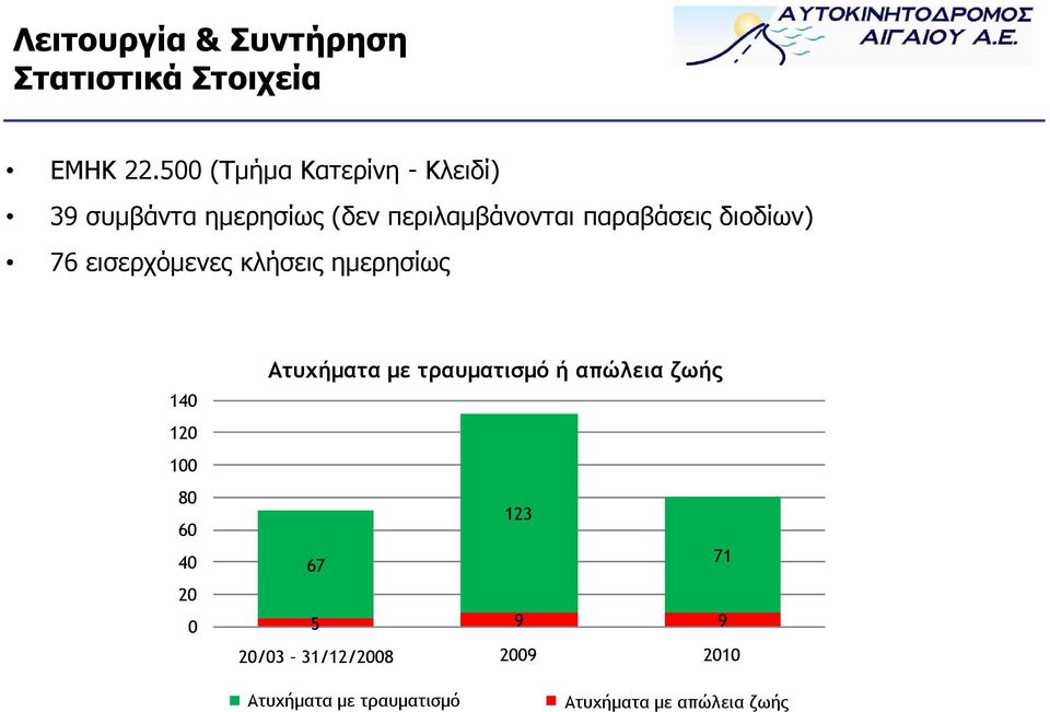 διοδίων) 76 εισερχόµενες κλήσεις ηµερησίως 140 120 100 80 60 40 20 0 Ατυχήµατα µε