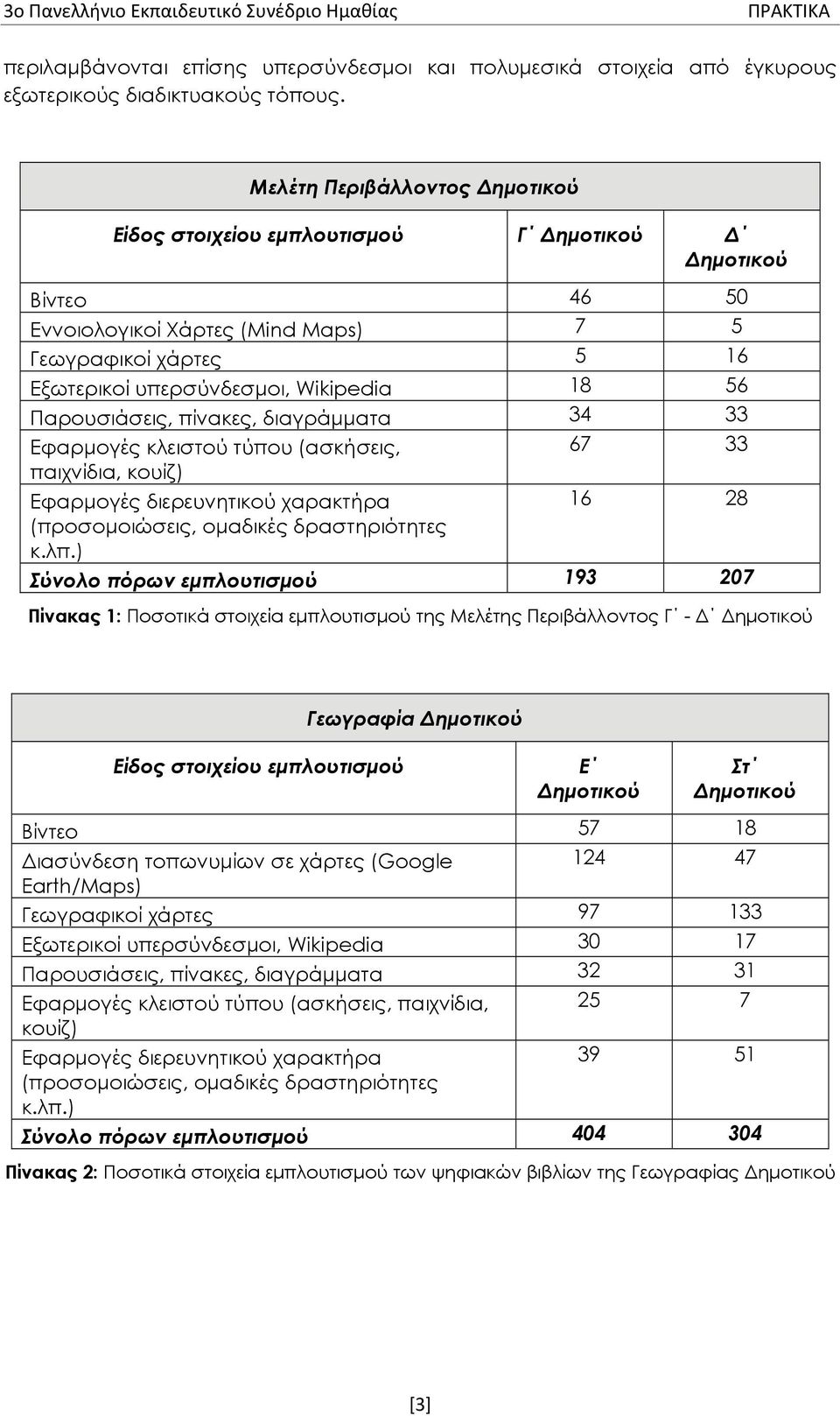 Παρουσιάσεις, πίνακες, διαγράμματα 34 33 Εφαρμογές κλειστού τύπου (ασκήσεις, 67 33 παιχνίδια, κουίζ) Εφαρμογές διερευνητικού χαρακτήρα 16 28 (προσομοιώσεις, ομαδικές δραστηριότητες κ.λπ.