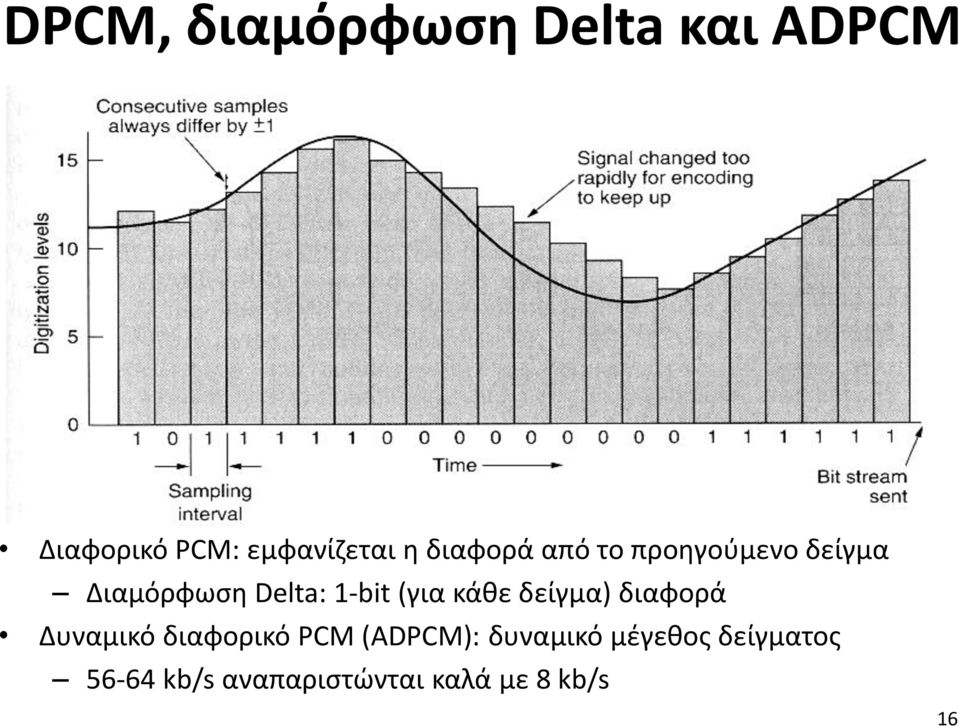 (για κάθε δείγμα) διαφορά Δυναμικό διαφορικό PCM (ADPCM):