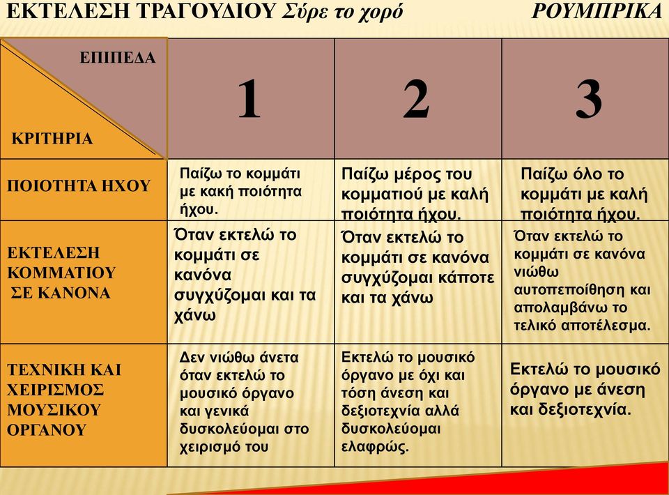 Όταν εκτελώ το κομμάτι σε κανόνα συγχύζομαι κάποτε και τα χάνω Παίζω όλο το κομμάτι με καλή ποιότητα ήχου.