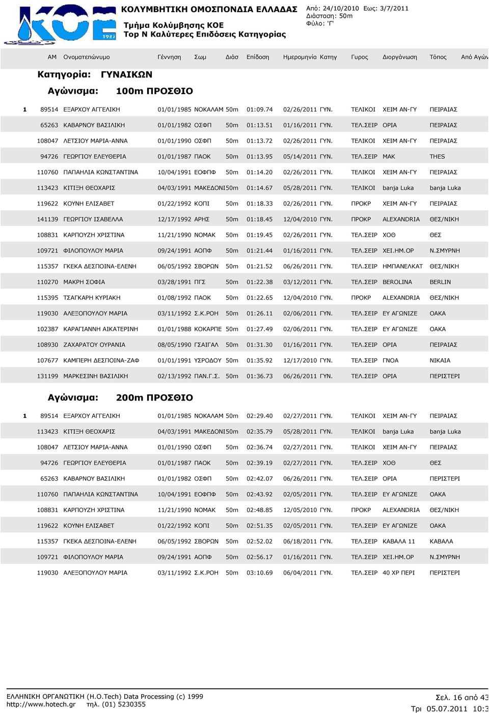 95 05/14/2011 ΓΥΝ. ΤΕΛ.ΣΕΙΡ MAK THES 110760 ΠΑΠΑΗΛΙΑ ΚΩΝΣΤΑΝΤΙΝΑ 10/04/1991 ΕΟΦΠΦ 50m 01:14.20 02/26/2011 ΓΥΝ. ΤΕΛΙΚΟΙ ΧΕΙΜ ΑΝ-ΓΥ ΠΕΙΡΑΙΑΣ 113423 ΚΙΤΙΞΗ ΘΕΟΧΑΡΙΣ 04/03/1991 ΜΑΚΕ ΟΝΙ50m 01:14.