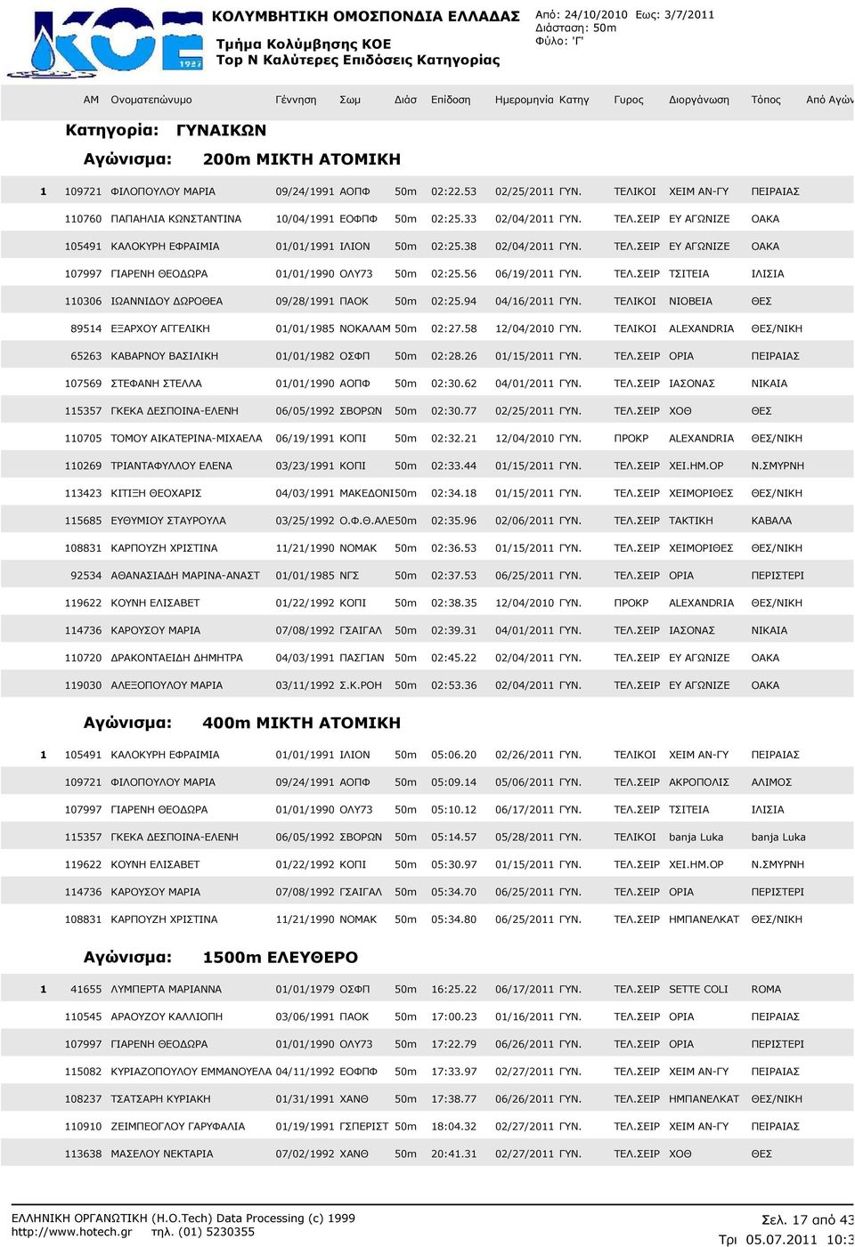 ΤΕΛ.ΣΕΙΡ ΕΥ ΑΓΩΝΙΖΕ ΟΑΚΑ 107997 ΓΙΑΡΕΝΗ ΘΕΟ ΩΡΑ 01/01/1990 ΟΛΥ73 50m 02:25.56 06/19/2011 ΓΥΝ. ΤΕΛ.ΣΕΙΡ ΤΣΙΤΕΙΑ ΙΛΙΣΙΑ 110306 ΙΩΑΝΝΙ ΟΥ ΩΡΟΘΕΑ 09/28/1991 ΠΑΟΚ 50m 02:25.94 04/16/2011 ΓΥΝ.