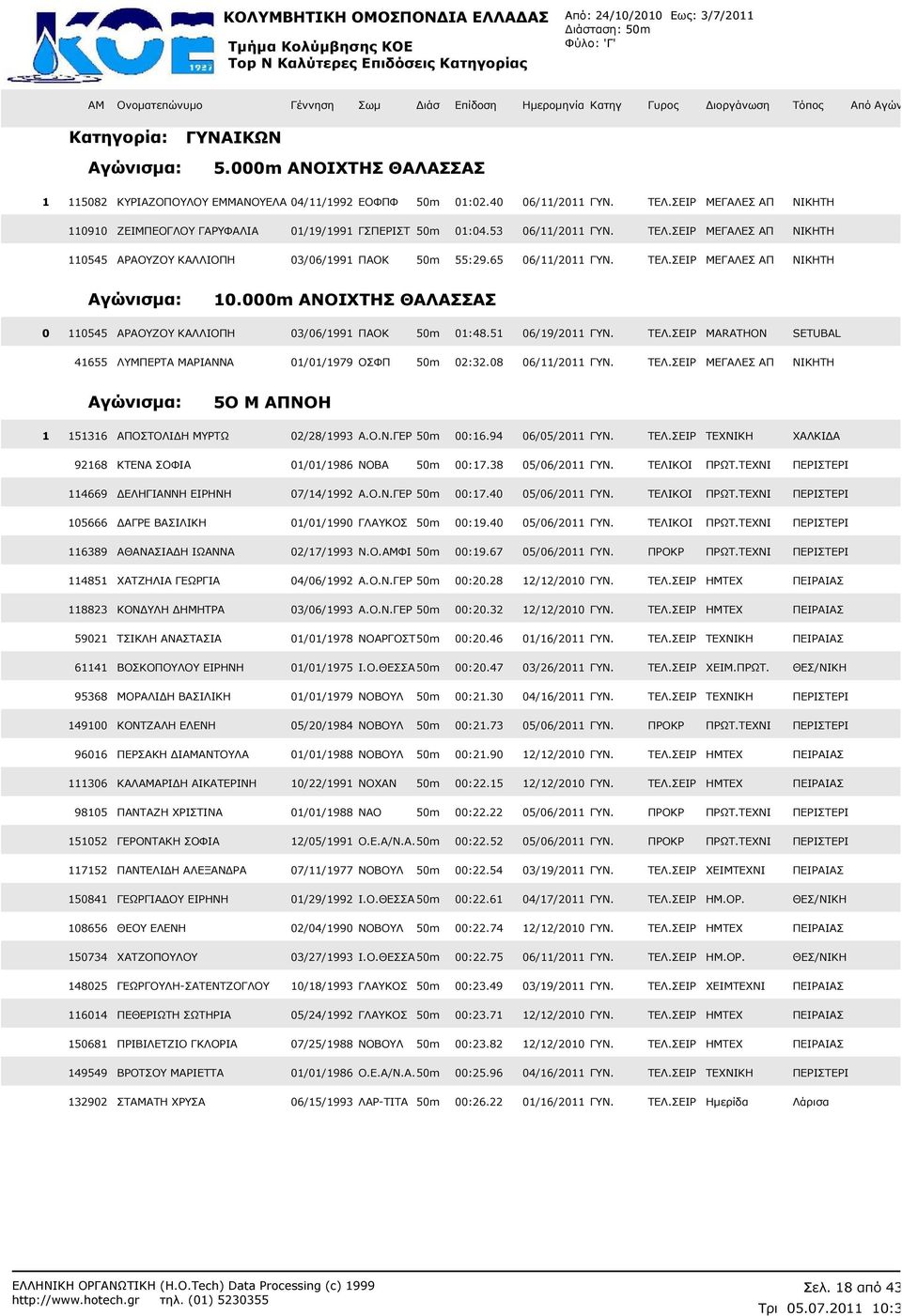 ΤΕΛ.ΣΕΙΡ ΜΕΓΑΛΕΣ ΑΠ ΝΙΚΗΤΗ Αγώνισµα: 10.000m ΑΝΟΙΧΤΗΣ ΘΑΛΑΣΣΑΣ 0 110545 ΑΡΑΟΥΖΟΥ ΚΑΛΛΙΟΠΗ 03/06/1991 ΠΑΟΚ 50m 01:48.51 06/19/2011 ΓΥΝ. ΤΕΛ.
