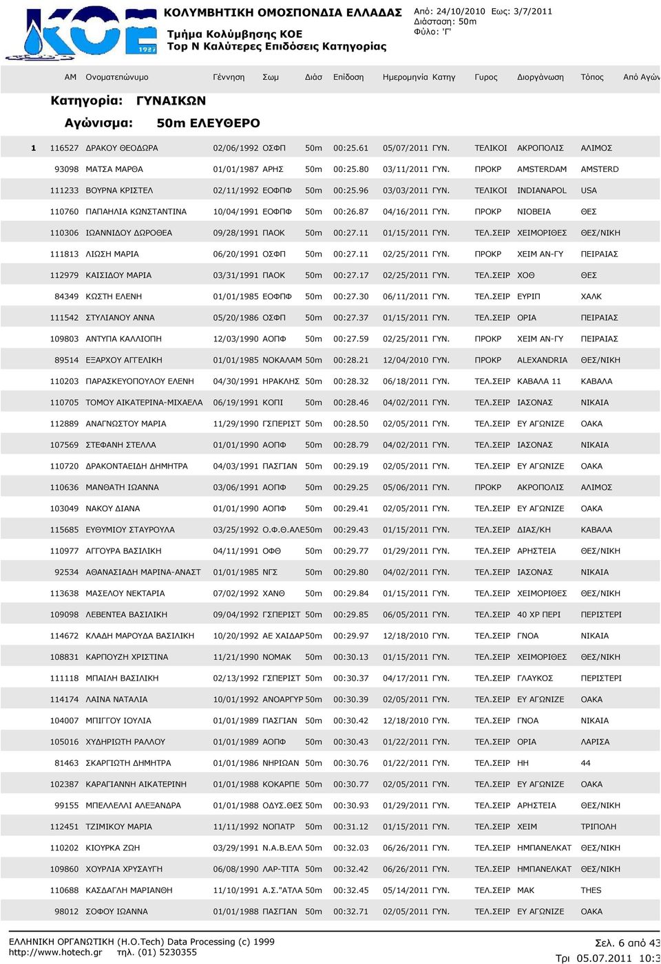ΠΡΟΚΡ ΝΙΟΒΕΙΑ ΘΕΣ 110306 ΙΩΑΝΝΙ ΟΥ ΩΡΟΘΕΑ 09/28/1991 ΠΑΟΚ 50m 00:27.11 01/15/2011 ΓΥΝ. ΤΕΛ.ΣΕΙΡ ΧΕΙΜΟΡΙΘΕΣ ΘΕΣ/ΝΙΚΗ 111813 ΛΙΩΣΗ ΜΑΡΙΑ 06/20/1991 ΟΣΦΠ 50m 00:27.11 02/25/2011 ΓΥΝ.