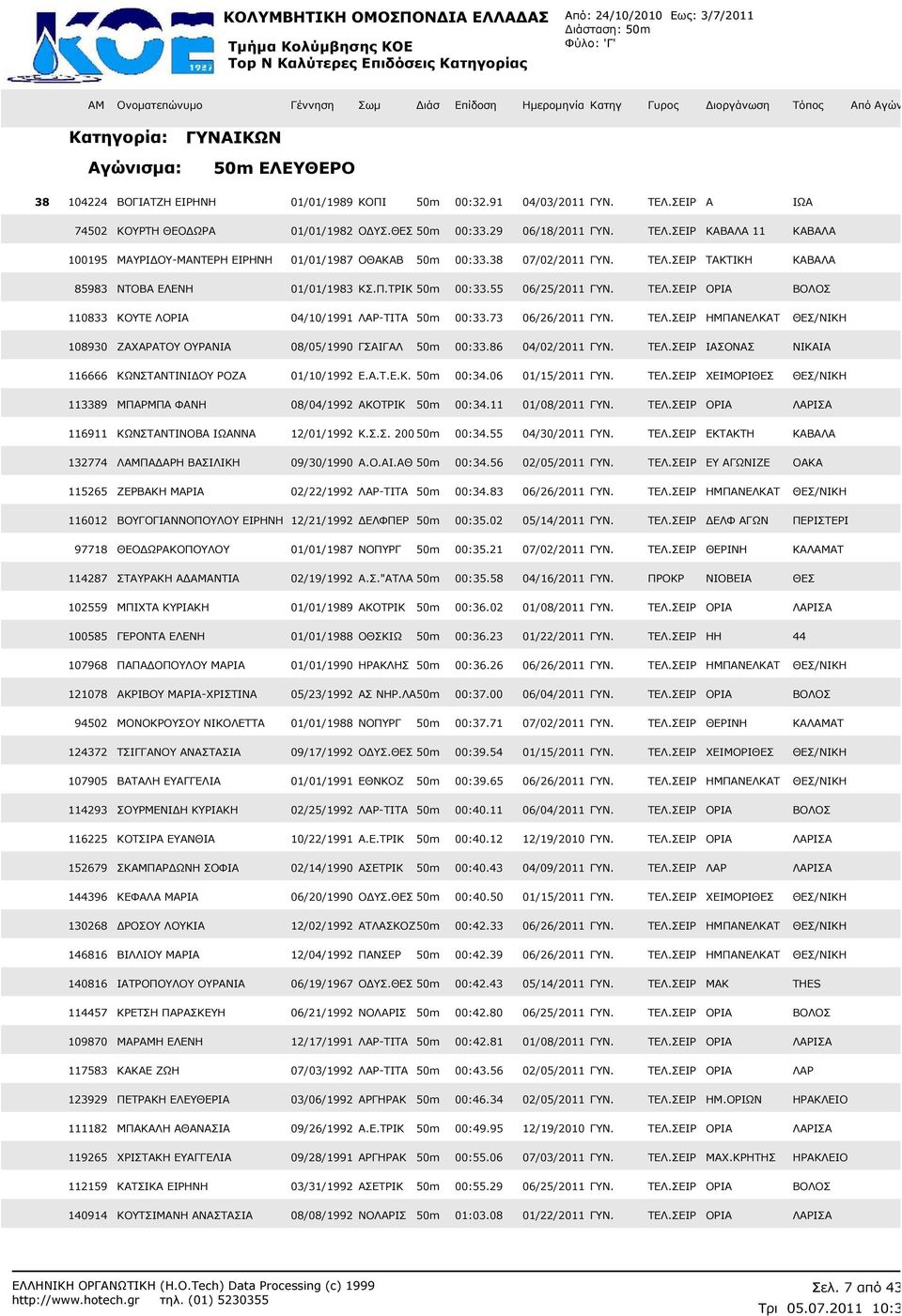 73 06/26/2011 ΓΥΝ. ΤΕΛ.ΣΕΙΡ ΗΜΠΑΝΕΛΚΑΤ ΘΕΣ/ΝΙΚΗ 108930 ΖΑΧΑΡΑΤΟΥ ΟΥΡΑΝΙΑ 08/05/1990 ΓΣΑΙΓΑΛ 50m 00:33.86 04/02/2011 ΓΥΝ. ΤΕΛ.ΣΕΙΡ ΙΑΣΟΝΑΣ ΝΙΚΑΙΑ 116666 ΚΩΝΣΤΑΝΤΙΝΙ ΟΥ ΡΟΖΑ 01/10/1992 Ε.Α.Τ.Ε.Κ. 50m 00:34.