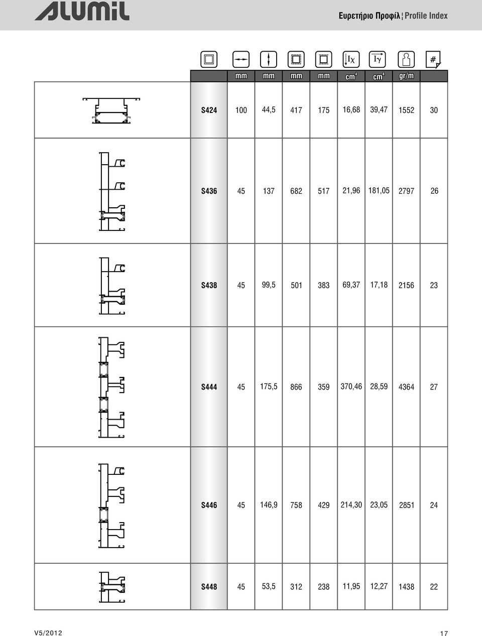 501 383 69,37 17,18 2156 23 S 5 175,5 866 359 370,6 28,59 36 27 S6 5