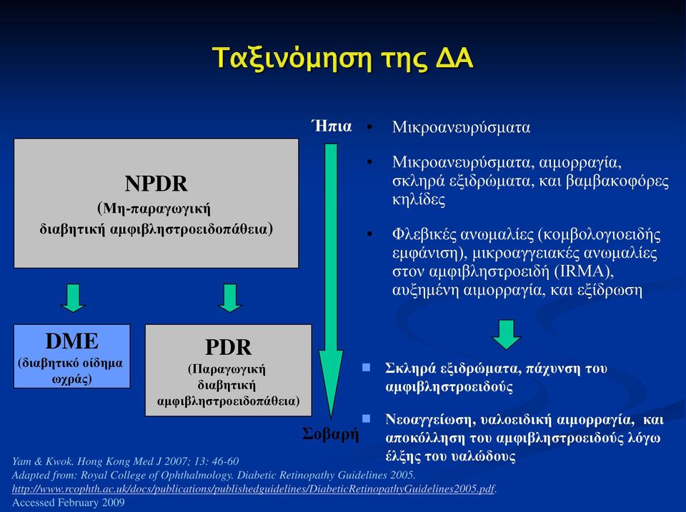 Σοβαρή Σκληρά εξιδρώματα, πάχυνση του αμφιβληστροειδούς Yam & Kwok. Hong Kong Med J 2007; 13: 46-60 Adapted from: Royal College of Ophthalmology. Diabetic Retinopathy Guidelines 2005. http://www.