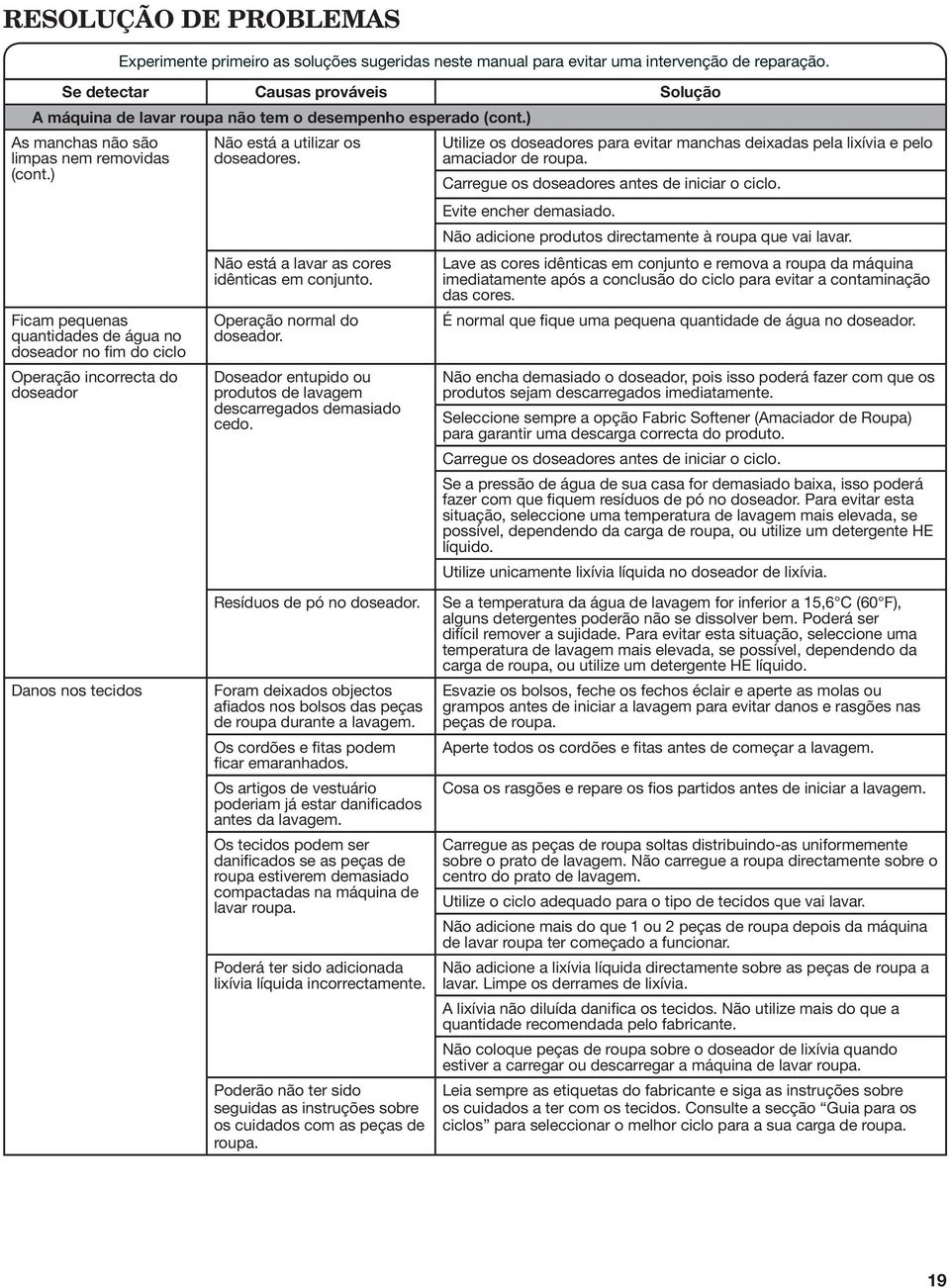 ) Ficam pequenas quantidades de água no doseador no fim do ciclo Operação incorrecta do doseador Danos nos tecidos Não está a utilizar os doseadores. Não está a lavar as cores idênticas em conjunto.