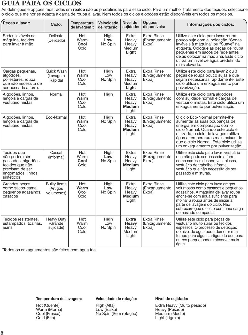 Peças a lavar: Ciclo: Temperatura de lavagem*: Velocidade de rotação: Nível de sujidade: Opções disponíveis: Informações dos ciclos: Sedas laváveis na máquina, tecidos para lavar à mão Cargas