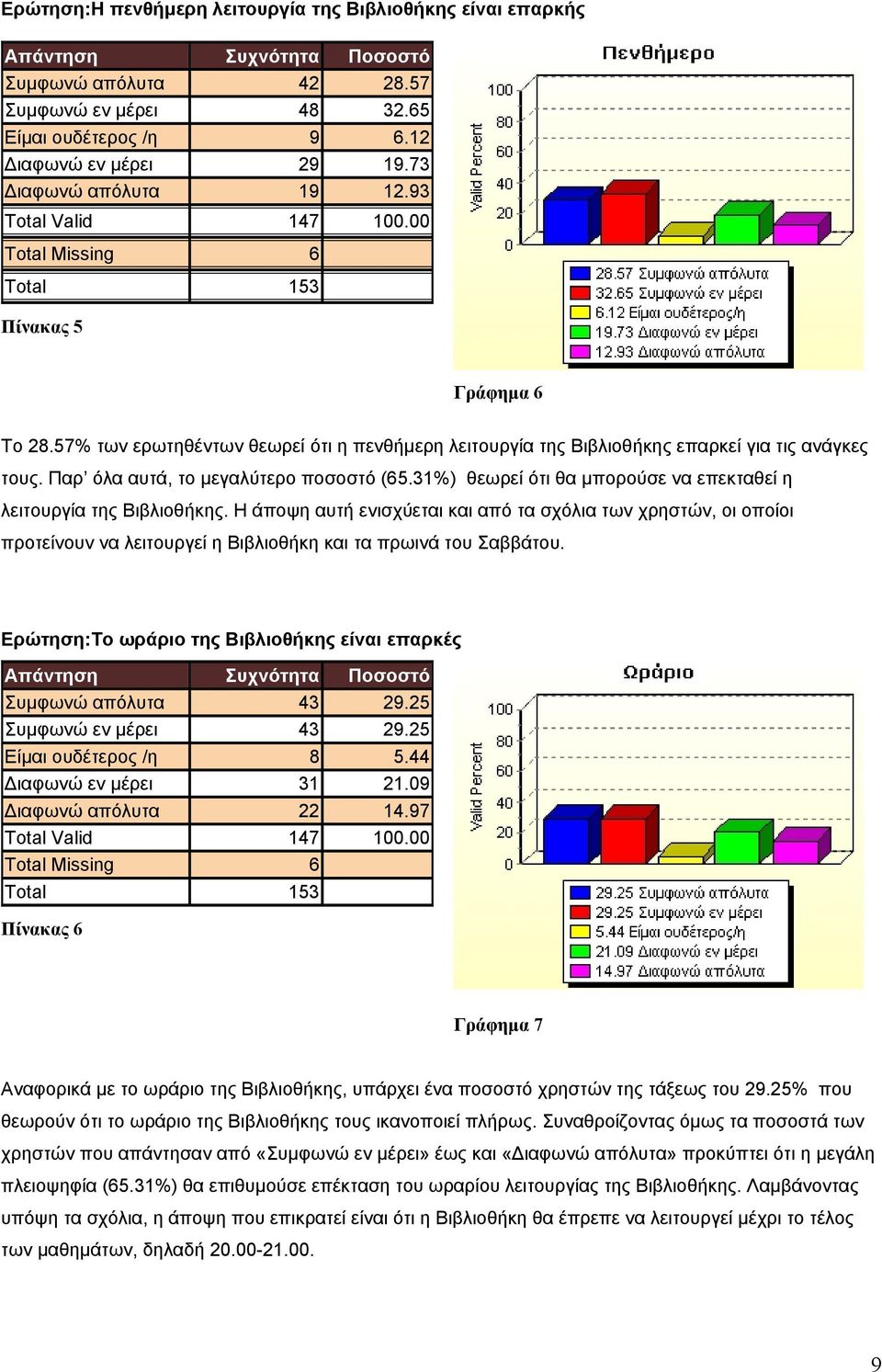 Παρ όλα αυτά, το µεγαλύτερο ποσοστό (65.31%) θεωρεί ότι θα µπορούσε να επεκταθεί η λειτουργία της Βιβλιοθήκης.