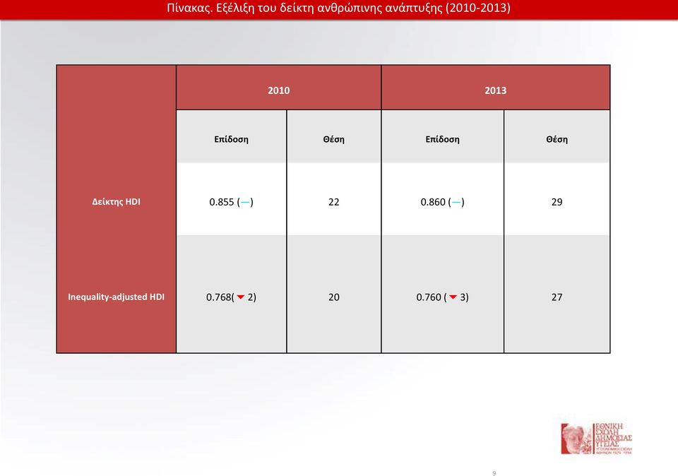 (2010-2013) 2010 2013 Επίδοση Θέση Επίδοση