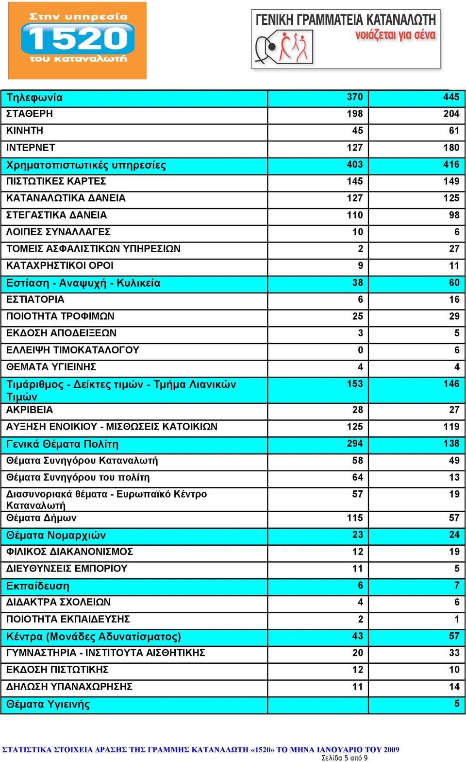 4 4 Τιμάριθμος - Δείκτες τιμών - Τμήμα Λιανικών 153 146 Τιμών ΑΚΡΙΒΕΙΑ 28 27 ΑΥΞΗΣΗ ΕΝΟΙΚΙΟΥ - ΜΙΣΘΩΣΕΙΣ ΚΑΤΟΙΚΙΩΝ 125 119 Γενικά Θέματα Πολίτη 294 138 Θέματα Συνηγόρου Καταναλωτή 58 49 Θέματα