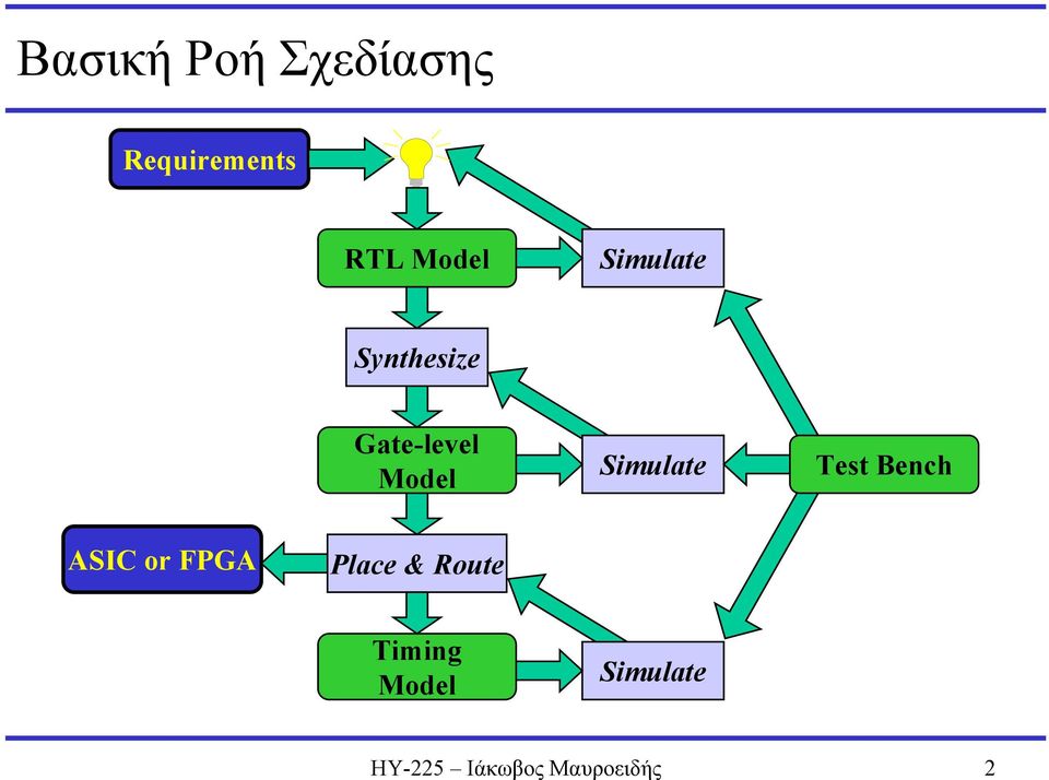 Simulate Test Bench ASIC or FPGA Place &