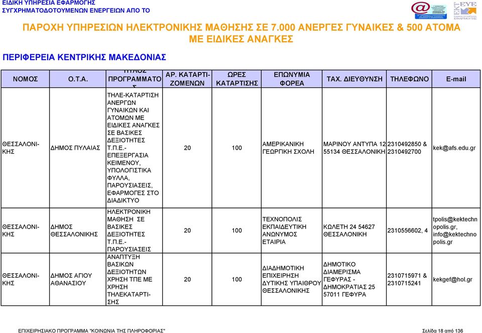 ΔΙΕΥΘΥΝΗ ΤΗΛΕΦΩΝΟ E-mail ΜΑΡΙΝΟΥ ΑΝΤΥΠΑ 12 2310492850 & 55134 ΘΕΑΛΟΝΙΚΗ 2310492700 ΚΩΛΕΤΗ 24 54627 ΘΕΑΛΟΝΙΚΗ ΔΗΜΟΤΙΚΟ ΔΙΑΔΗΜΟΤΙΚΗ ΔΙΑΜΕΡΙΜΑ ΕΠΙΧΕΙΡΗΗ ΓΕΦΥΡΑ - ΔΥΤΙΚΗ ΥΠΑΙΘΡΟΥ ΔΗΜΟΚΡΑΤΙΑ 25 ΘΕΑΛΟΝΙΚΗ