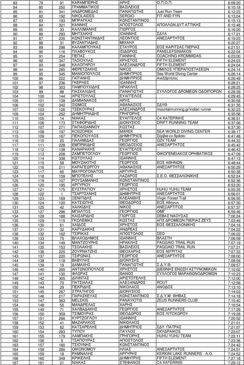 Ο.Π. 6:09:20 84 80 250 ΓΡΑΜΜΑΤΙΚΟΣ ΒΑΣΙΛΕΙΟΣ 6:10:18 85 81 341 ΑΝ ΡΟΜΕ ΑΣ ΠΑΝΑΓΙΩΤΗΣ Just Run Team 6:12:23 86 82 192 NIKOLAIDES SERGIO FIT AND FYN 6:13:04 87 83 193 ΜΠΡΑΓΚΑΣ ΚΩΝΣΤΑΝΤΙΝΟΣ 6:15:13 88