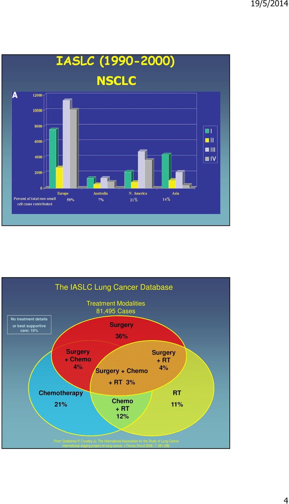 3% Chemo + RT 12% Surgery + RT 4% RT 11% From: Goldstraw P, Crowley JJ.