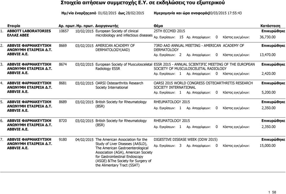 00 2. 3. 4. ABBVIE ΦΑΡΜΑΚΕΥΤΙΚΗ 8669 03/02/2015 AMERICAN ACADEMY OF 73RD AAD ANNUAL MEETING - AMERICAN ACADEMY OF ΑΝΩΝΥΜΗ ΕΤΑΙΡΕΙΑ Δ.Τ. DERMATOLOGY(AAD) DERMATOLOGY ABBVIE A.E. Αρ. Εγκρίσεων: 2 Αρ.