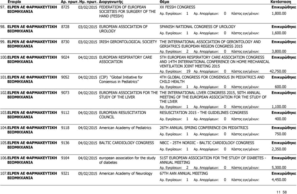 00 HAND (FESSH) 8728 03/02/2015 EUROPEAN ASSOCIATION OF SPANISH NATIONAL CONGRESS OF UROLOGY UROLOGY 1,600.