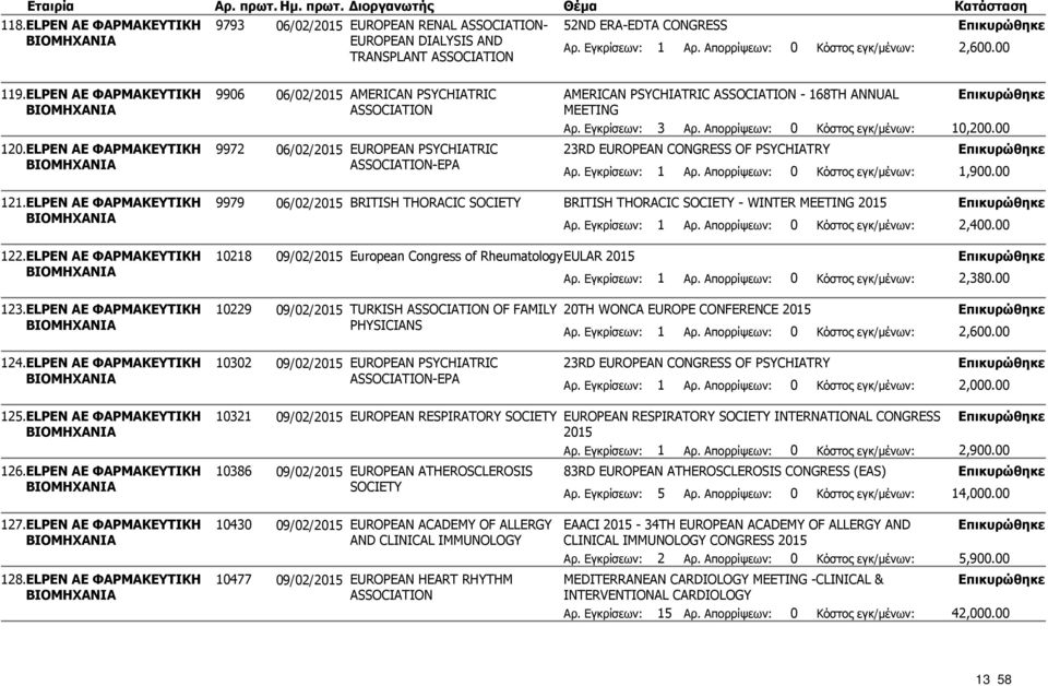 00 TRANSPLANT ASSOCIATION 9906 06/02/2015 AMERICAN PSYCHIATRIC AMERICAN PSYCHIATRIC ASSOCIATION - 168TH ANNUAL ASSOCIATION MEETING Αρ. Εγκρίσεων: 3 Αρ. Απορρίψεων: 0 Κόστος εγκ/μένων: 10,200.